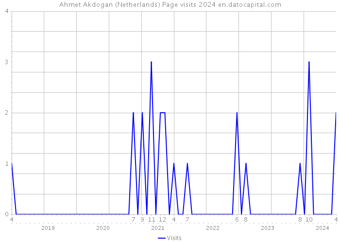 Ahmet Akdogan (Netherlands) Page visits 2024 