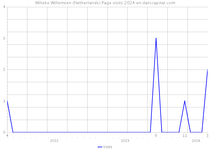 Willeke Willemsen (Netherlands) Page visits 2024 