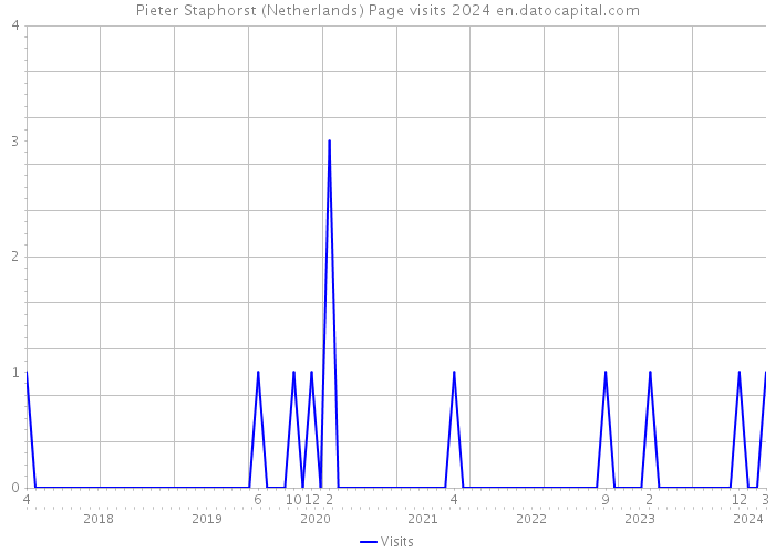 Pieter Staphorst (Netherlands) Page visits 2024 