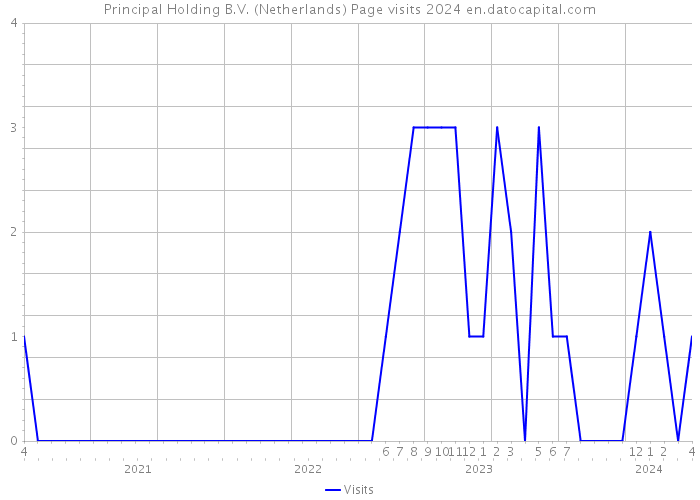 Principal Holding B.V. (Netherlands) Page visits 2024 