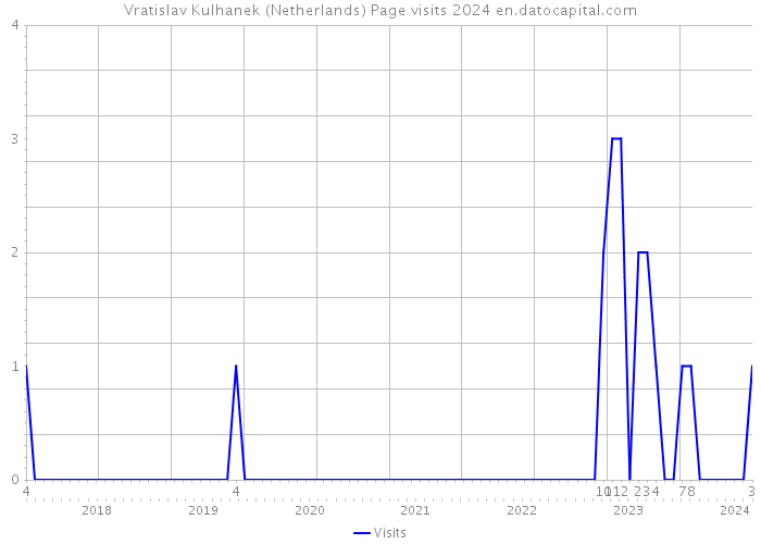 Vratislav Kulhanek (Netherlands) Page visits 2024 