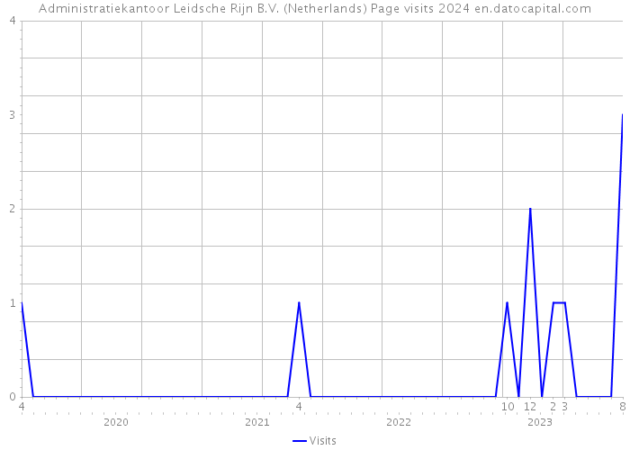 Administratiekantoor Leidsche Rijn B.V. (Netherlands) Page visits 2024 