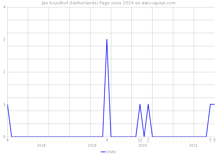 Jan Kruidhof (Netherlands) Page visits 2024 
