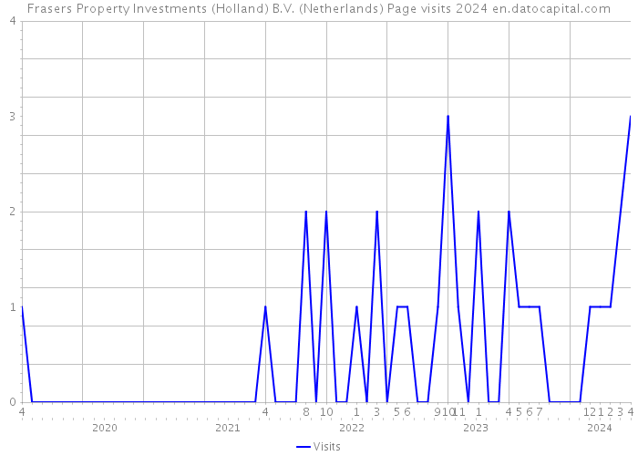 Frasers Property Investments (Holland) B.V. (Netherlands) Page visits 2024 