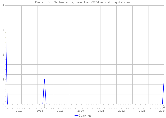Portal B.V. (Netherlands) Searches 2024 