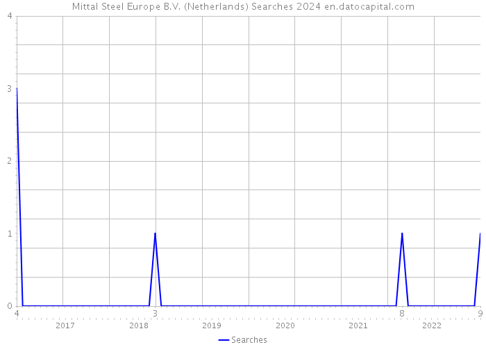 Mittal Steel Europe B.V. (Netherlands) Searches 2024 