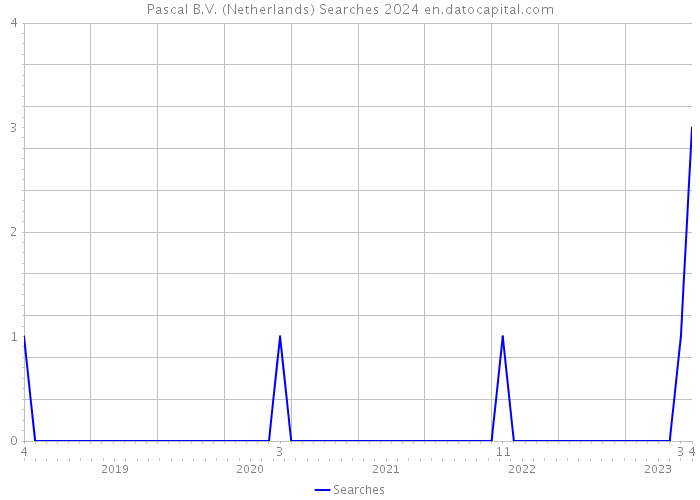 Pascal B.V. (Netherlands) Searches 2024 