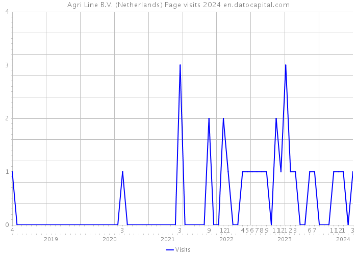 Agri Line B.V. (Netherlands) Page visits 2024 
