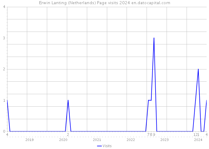 Erwin Lanting (Netherlands) Page visits 2024 