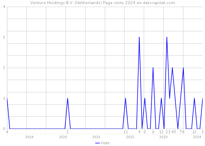 Venture Holdings B.V. (Netherlands) Page visits 2024 