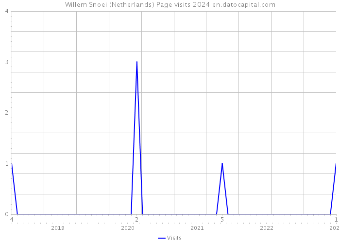 Willem Snoei (Netherlands) Page visits 2024 