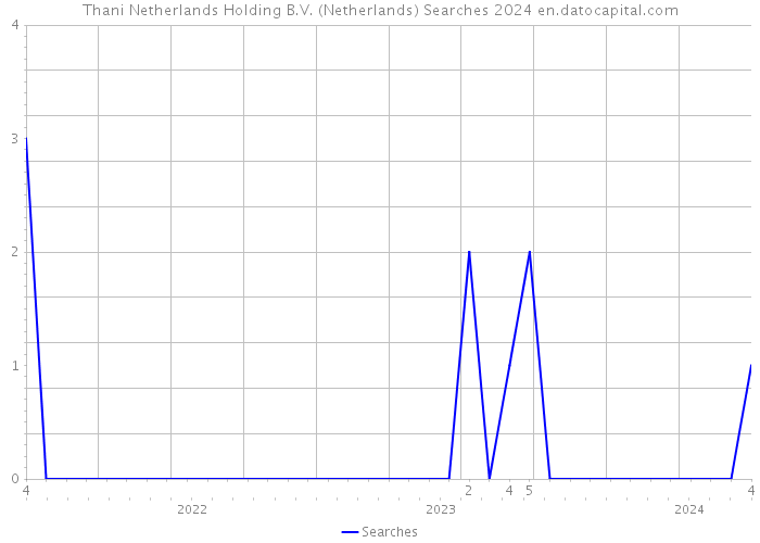 Thani Netherlands Holding B.V. (Netherlands) Searches 2024 