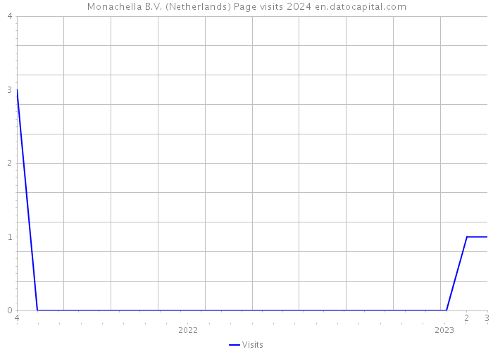 Monachella B.V. (Netherlands) Page visits 2024 