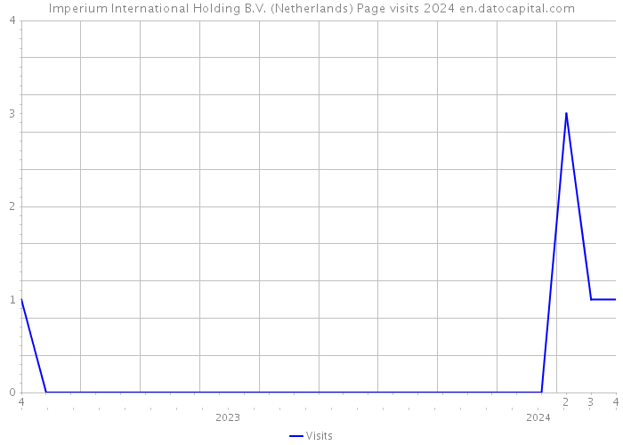Imperium International Holding B.V. (Netherlands) Page visits 2024 