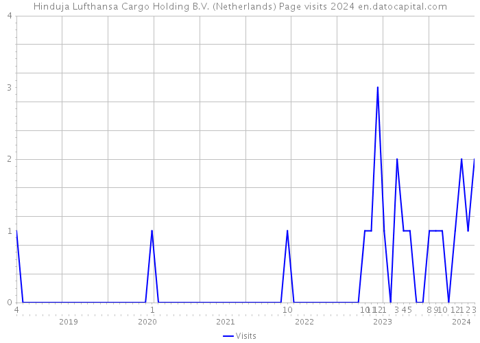 Hinduja Lufthansa Cargo Holding B.V. (Netherlands) Page visits 2024 