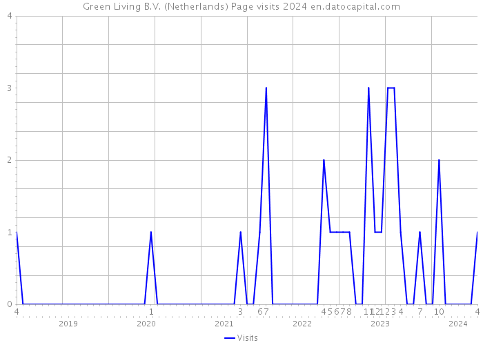 Green Living B.V. (Netherlands) Page visits 2024 