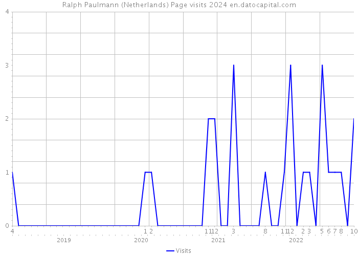 Ralph Paulmann (Netherlands) Page visits 2024 