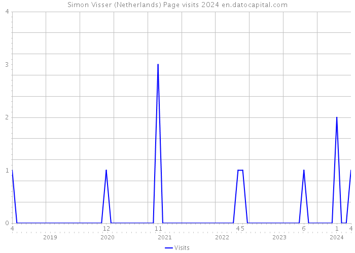 Simon Visser (Netherlands) Page visits 2024 