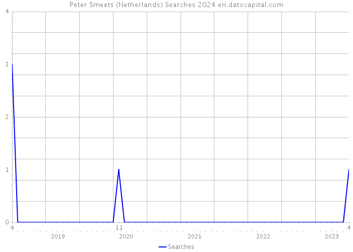 Peter Smeets (Netherlands) Searches 2024 