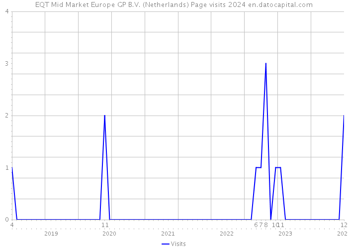 EQT Mid Market Europe GP B.V. (Netherlands) Page visits 2024 
