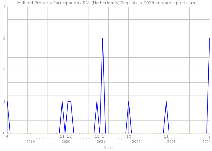Holland Property Participations B.V. (Netherlands) Page visits 2024 