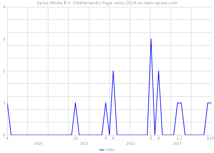 Aplus Media B.V. (Netherlands) Page visits 2024 
