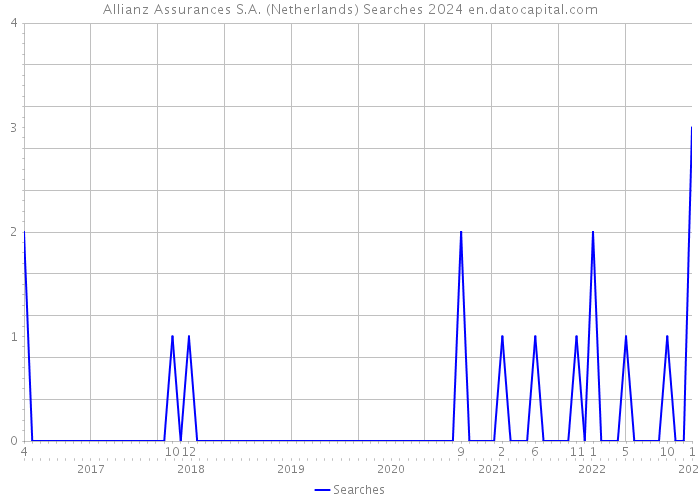 Allianz Assurances S.A. (Netherlands) Searches 2024 