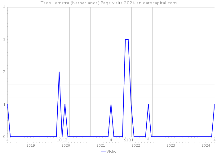 Tedo Lemstra (Netherlands) Page visits 2024 