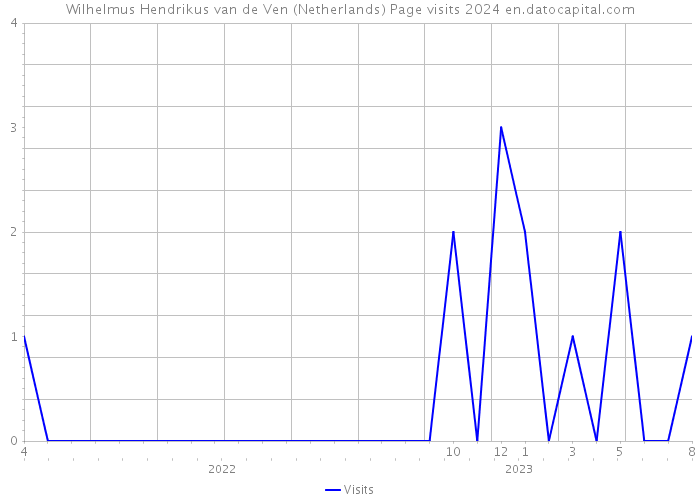 Wilhelmus Hendrikus van de Ven (Netherlands) Page visits 2024 