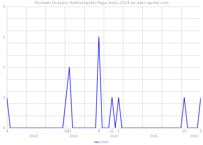 Norman Hospers (Netherlands) Page visits 2024 