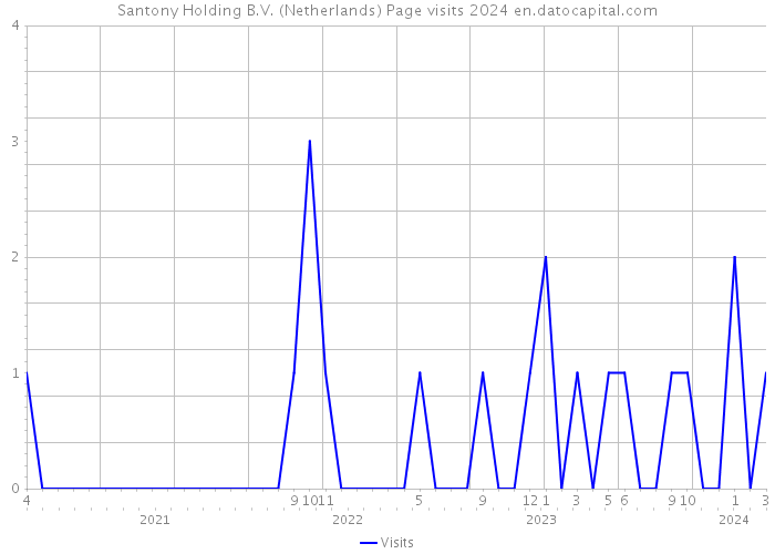 Santony Holding B.V. (Netherlands) Page visits 2024 