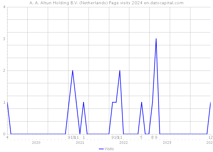 A. A. Altun Holding B.V. (Netherlands) Page visits 2024 