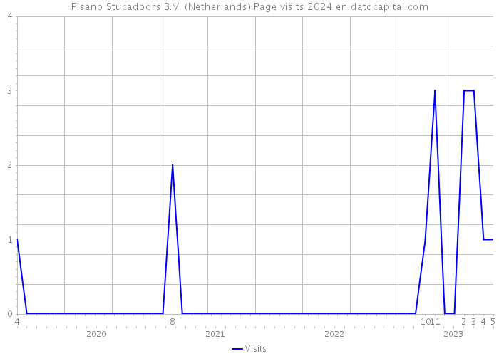 Pisano Stucadoors B.V. (Netherlands) Page visits 2024 