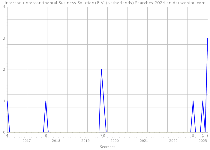 Intercon (Intercontinental Business Solution) B.V. (Netherlands) Searches 2024 