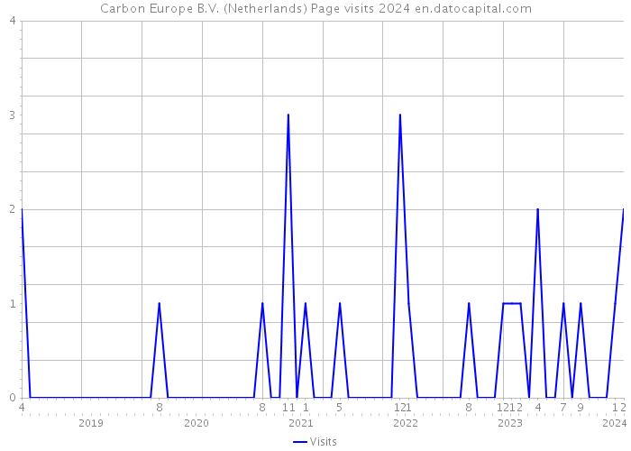 Carbon Europe B.V. (Netherlands) Page visits 2024 