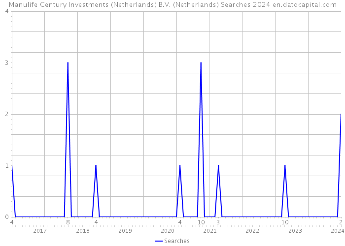 Manulife Century Investments (Netherlands) B.V. (Netherlands) Searches 2024 