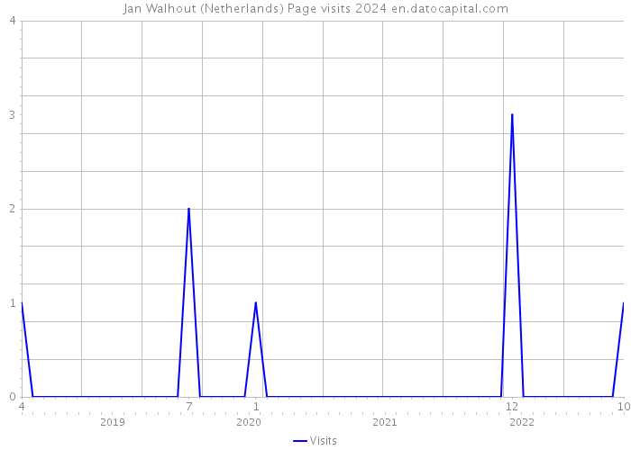 Jan Walhout (Netherlands) Page visits 2024 