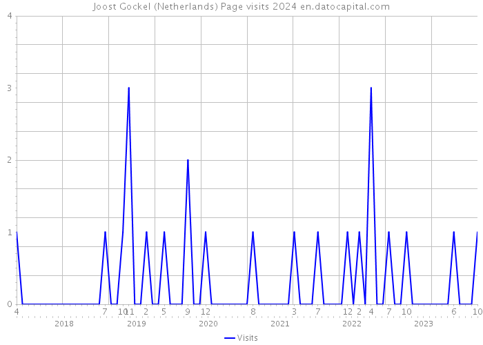 Joost Gockel (Netherlands) Page visits 2024 
