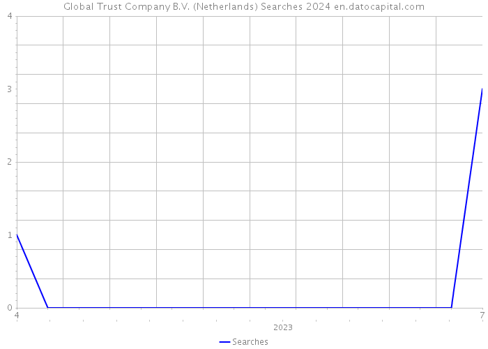 Global Trust Company B.V. (Netherlands) Searches 2024 