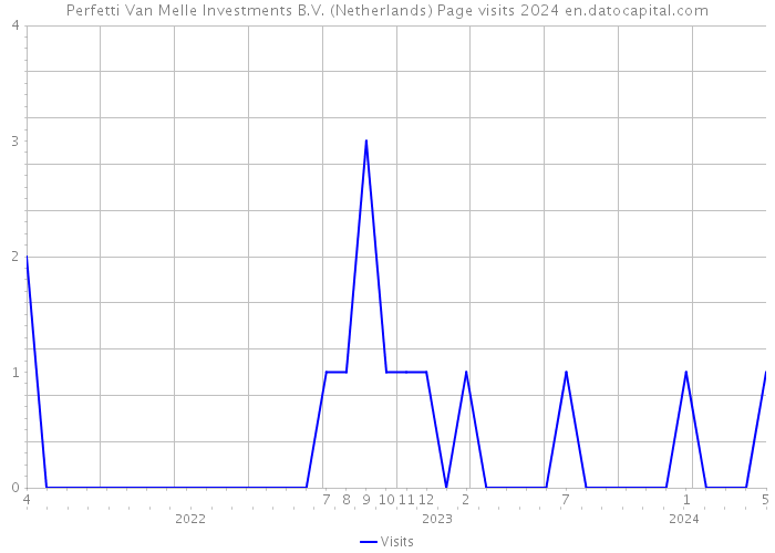 Perfetti Van Melle Investments B.V. (Netherlands) Page visits 2024 