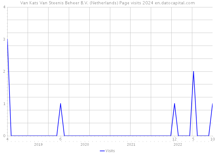 Van Kats Van Steenis Beheer B.V. (Netherlands) Page visits 2024 