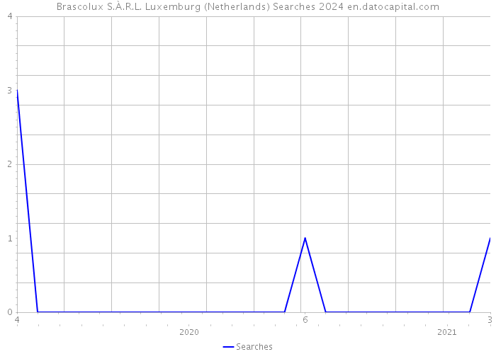 Brascolux S.À.R.L. Luxemburg (Netherlands) Searches 2024 