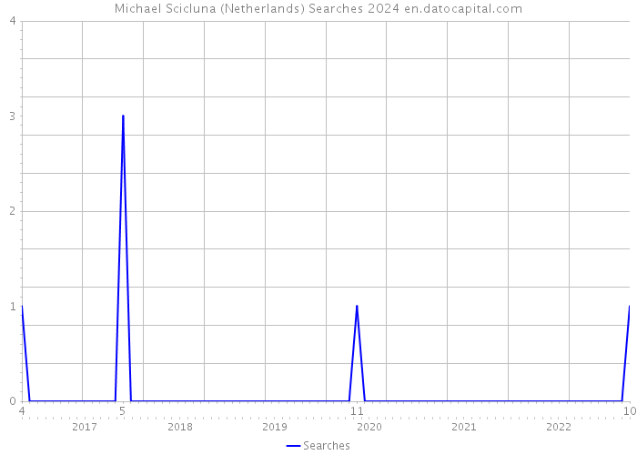 Michael Scicluna (Netherlands) Searches 2024 