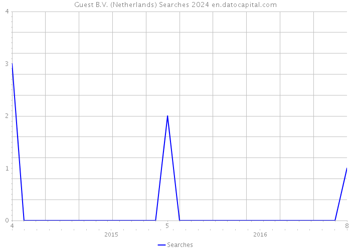 Guest B.V. (Netherlands) Searches 2024 