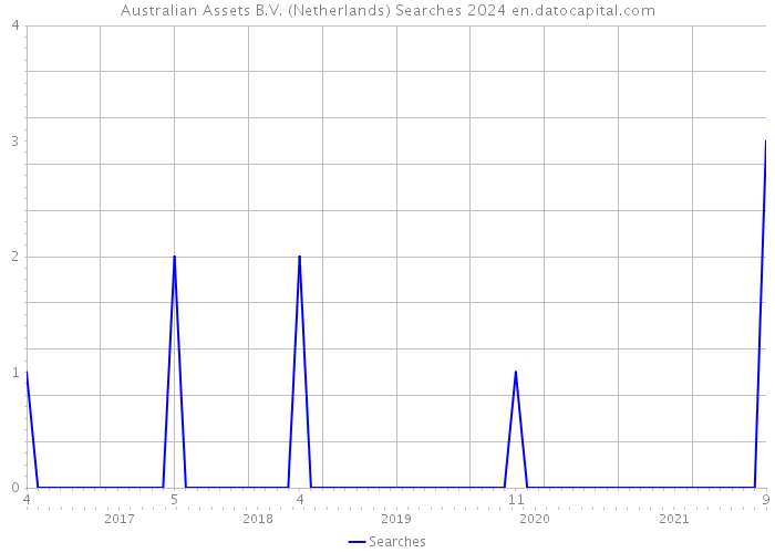 Australian Assets B.V. (Netherlands) Searches 2024 