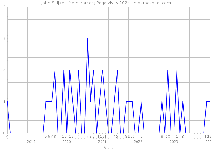 John Suijker (Netherlands) Page visits 2024 