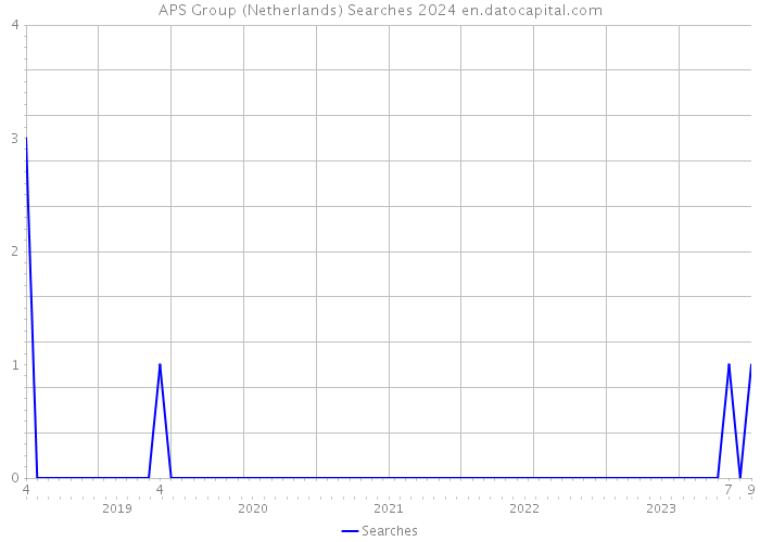 APS Group (Netherlands) Searches 2024 