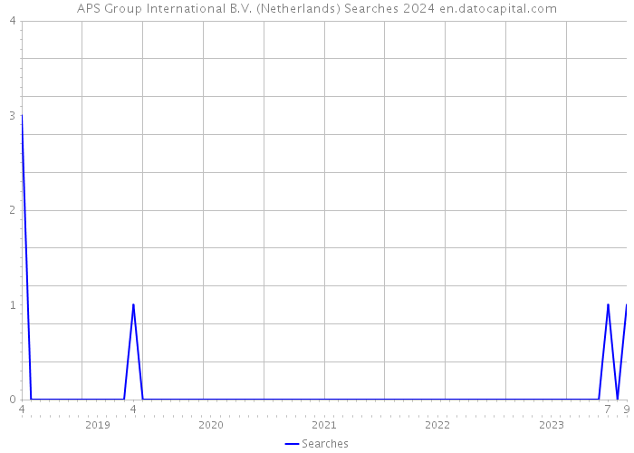 APS Group International B.V. (Netherlands) Searches 2024 