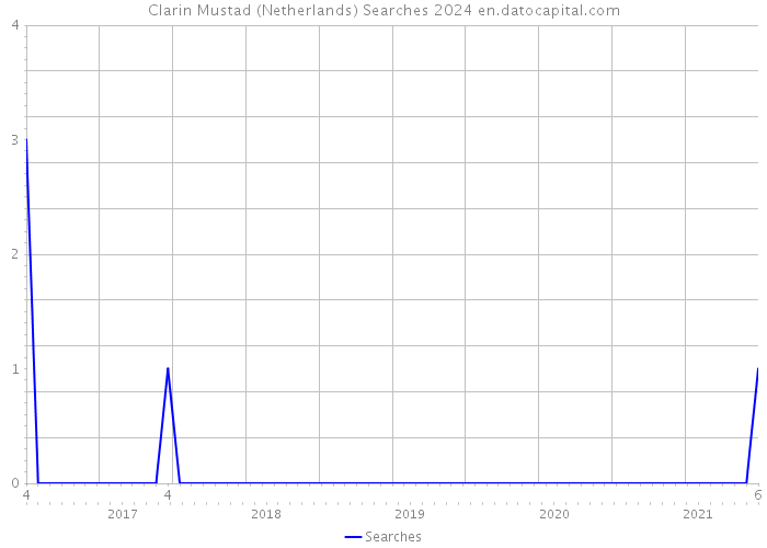 Clarin Mustad (Netherlands) Searches 2024 