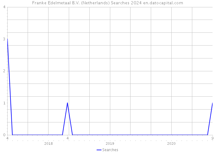 Franke Edelmetaal B.V. (Netherlands) Searches 2024 